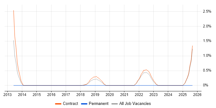 Metadata Management job vacancy trend in Telford