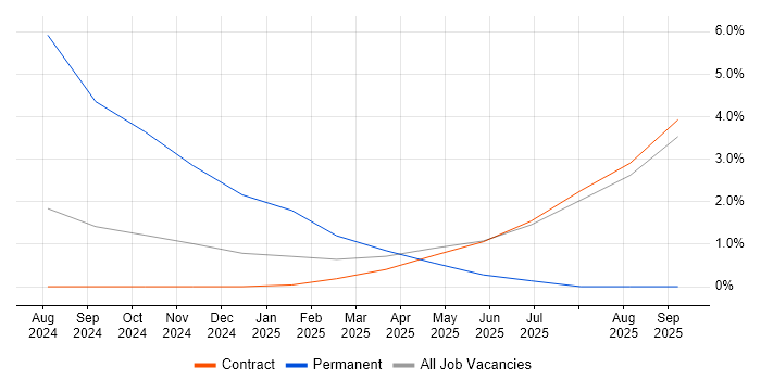 Metadata Repository job vacancy trend in Telford