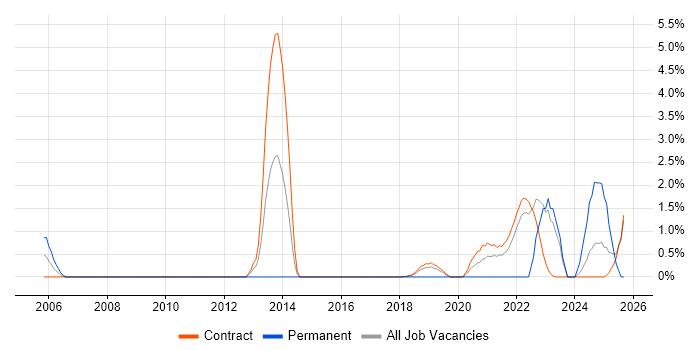 Metadata job vacancy trend in Telford