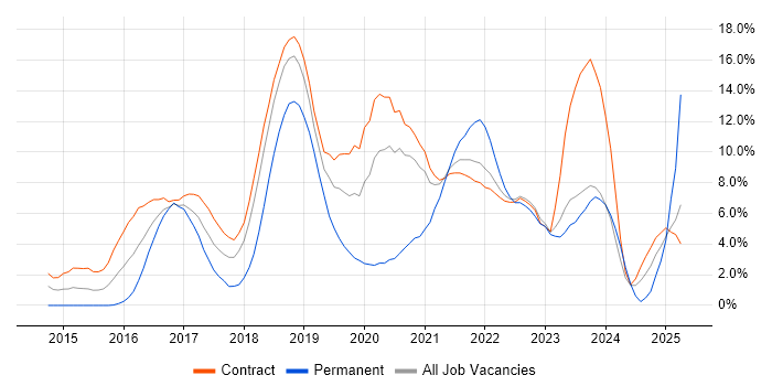 Job vacancy trend for Microservices in Telford Job vacancy trend for Microservices in Telford