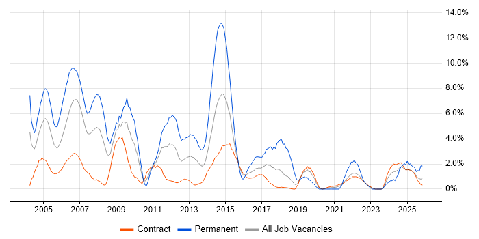 Microsoft Certification job vacancy trend in Telford