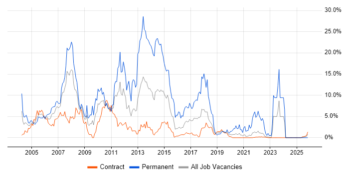 Microsoft Exchange job vacancy trend in Telford