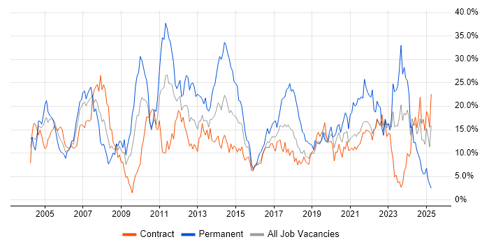 Job vacancy trend for Microsoft in Telford Job vacancy trend for Microsoft in Telford