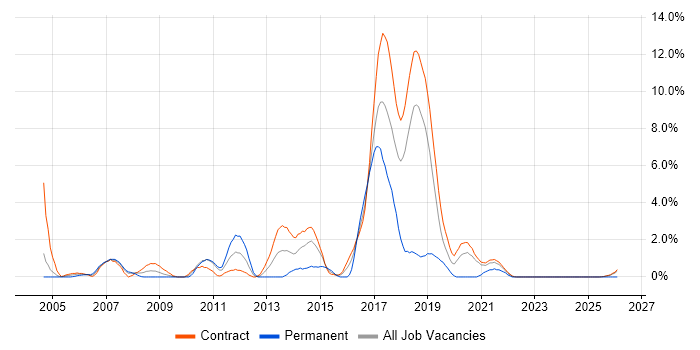 Middleware job vacancy trend in Telford