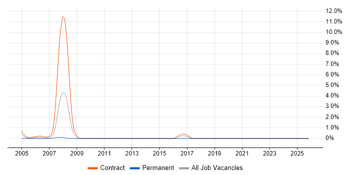 Migration Analyst job vacancy trend in Telford