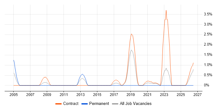 Migration Architect job vacancy trend in Telford