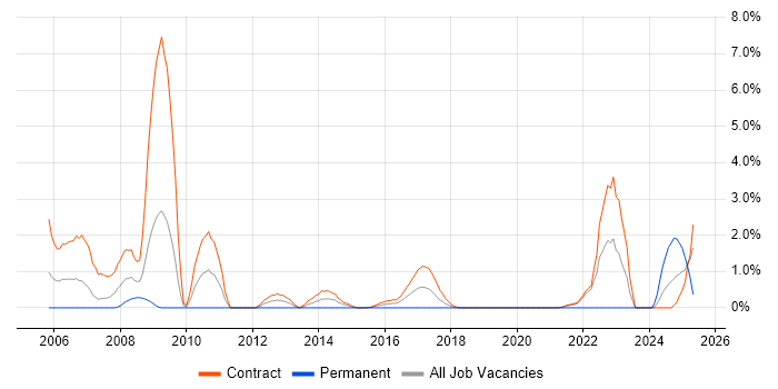 Job vacancy trend for Migration Engineer in Telford