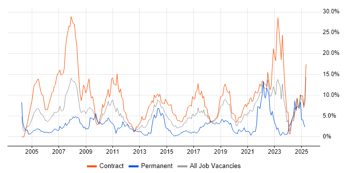 Job vacancy trend for Migration in Telford