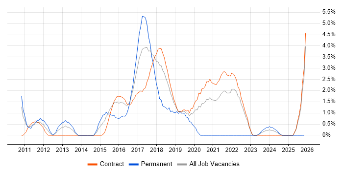Mobile App job vacancy trend in Telford