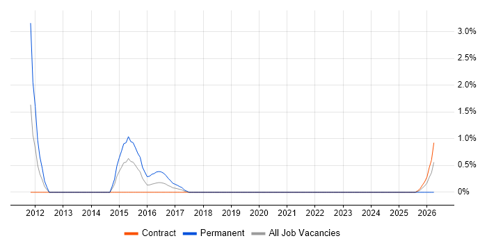 Mobile Application Development job vacancy trend in Telford