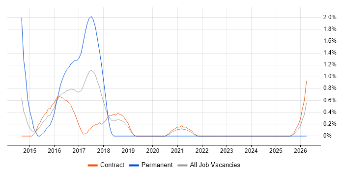 Mobile Development job vacancy trend in Telford