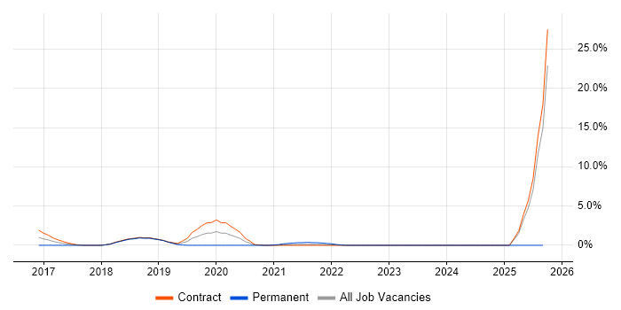 Mockito job vacancy trend in Telford
