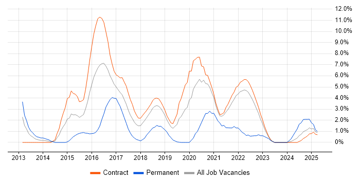 Job vacancy trend for MongoDB in Telford