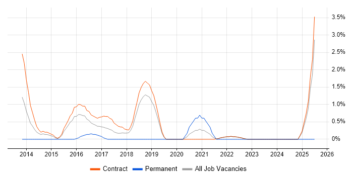 Job vacancy trend for Monitoring Engineer in Telford Job vacancy trend for Monitoring Engineer in Telford