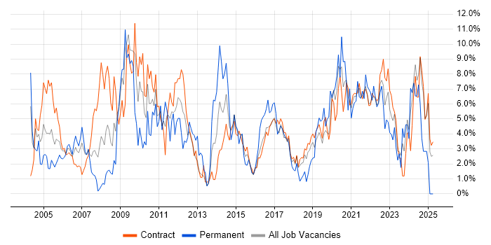 Job vacancy trend for Microsoft Excel in Telford Job vacancy trend for Microsoft Excel in Telford