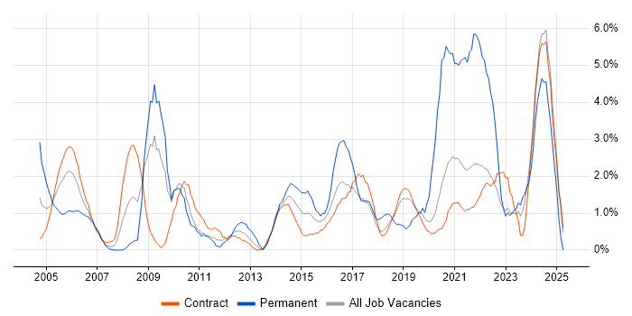Job vacancy trend for Microsoft PowerPoint in Telford