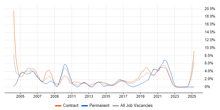 Job vacancy trend for Microsoft Project in Telford