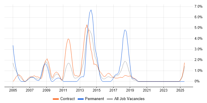 Job vacancy trend for MS Visio in Telford