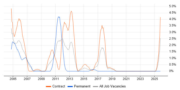 MSI job vacancy trend in Telford