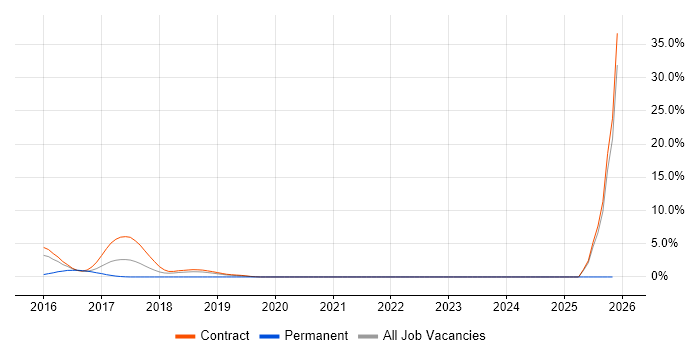 MuleSoft job vacancy trend in Telford