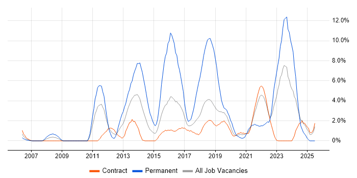Job vacancy trend for MVC in Telford Job vacancy trend for MVC in Telford