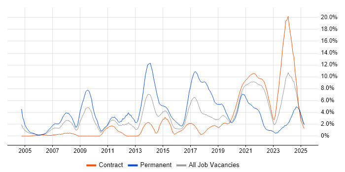 Job vacancy trend for MySQL in Telford