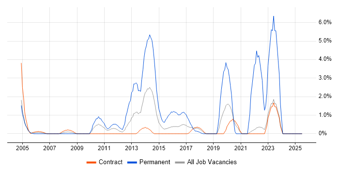 Job vacancy trend for NetApp in Telford