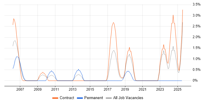 Job vacancy trend for NetBackup in Telford