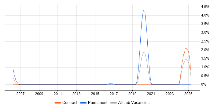 Job vacancy trend for NetWeaver in Telford