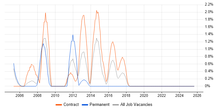 Network Specialist job vacancy trend in Telford Network Specialist job vacancy trend in Telford