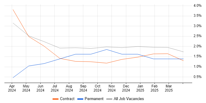 Job vacancy trend for Next.js in Telford