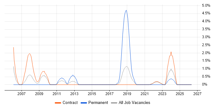NHS job vacancy trend in Telford