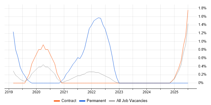 Job vacancy trend for NIST in Telford