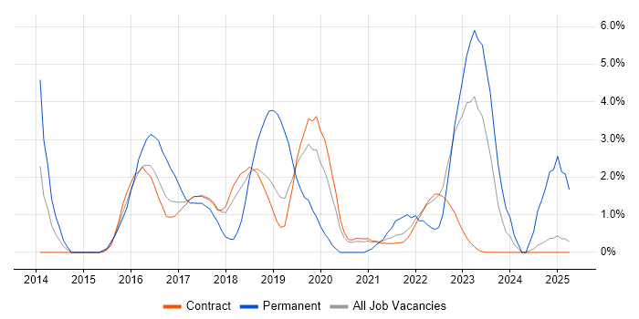 Job vacancy trend for Node.js in Telford Job vacancy trend for Node.js in Telford