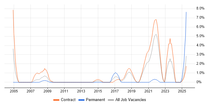 Job vacancy trend for Non-Functional Testing in Telford