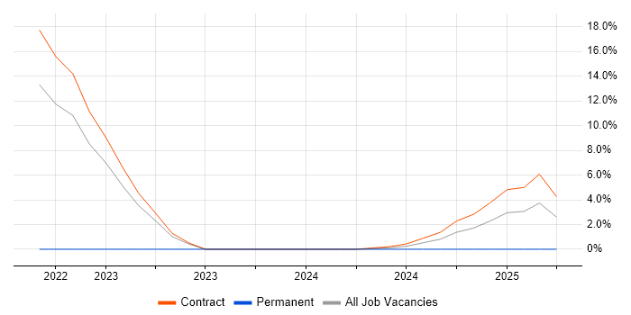 Job vacancy trend for Observability in Telford