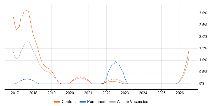 OCI job vacancy trend in Telford