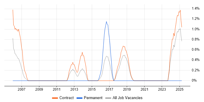 Job vacancy trend for OCP in Telford