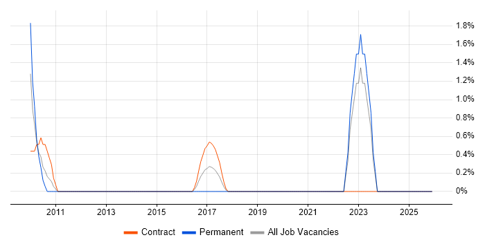 ODBC job vacancy trend in Telford