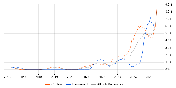 Job vacancy trend for Onboarding in Telford Job vacancy trend for Onboarding in Telford