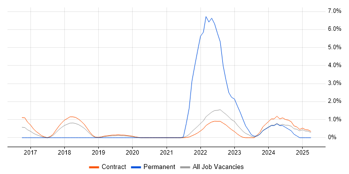 Job vacancy trend for OneDrive in Telford