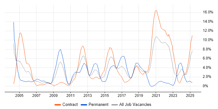 Job vacancy trend for OO in Telford
