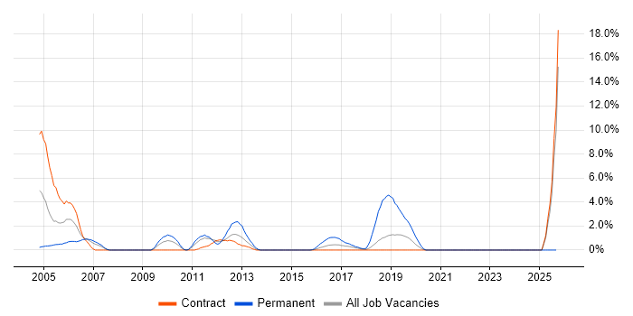 OOD job vacancy trend in Telford