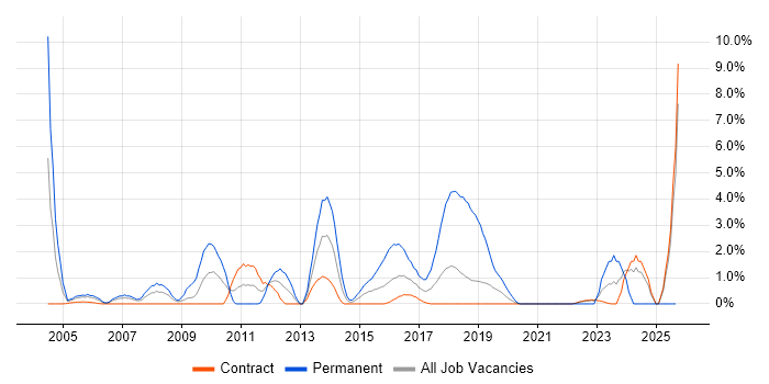 OOP job vacancy trend in Telford