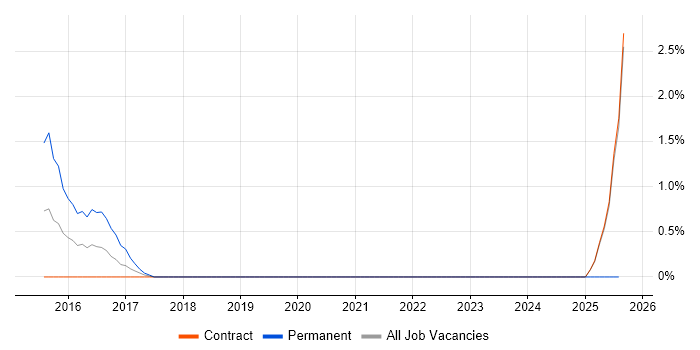 Job vacancy trend for Open Source Developer in Telford