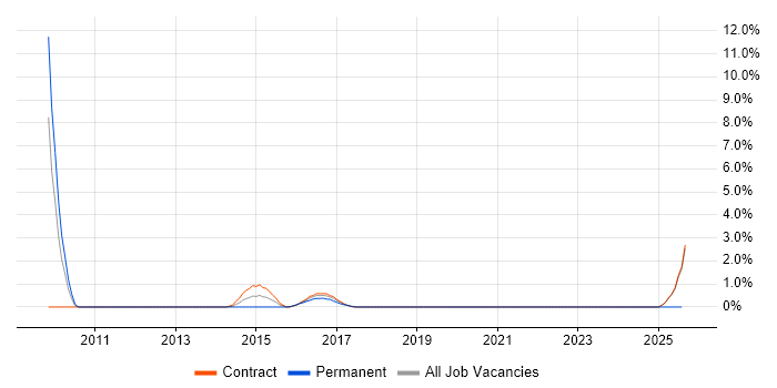 Job vacancy trend for Open Source Development in Telford