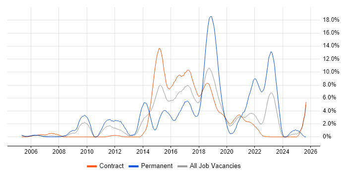 Open Source job vacancy trend in Telford Open Source job vacancy trend in Telford