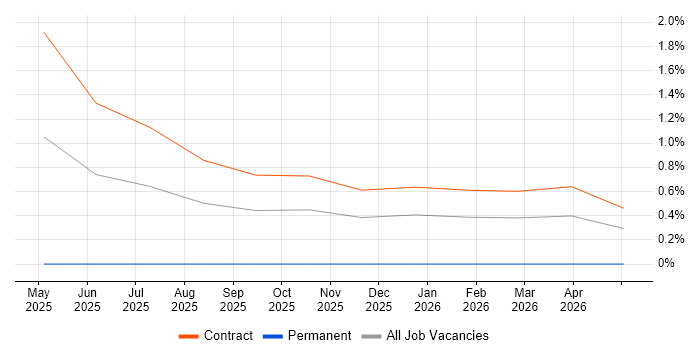 OpenAPI job vacancy trend in Telford