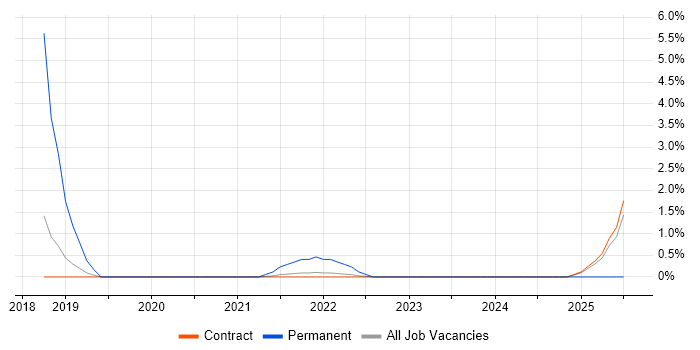 Job vacancy trend for OpenShift in Telford Job vacancy trend for OpenShift in Telford