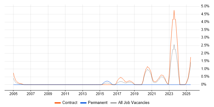 Job vacancy trend for Operational Acceptance Testing in Telford
